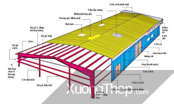 Công năng nhà xưởng quyết định đến phương án, kết cấu và vật liệu thi công nhà xưởng kết cấu thép